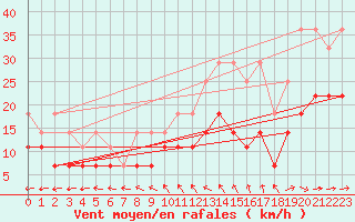 Courbe de la force du vent pour Anvers (Be)