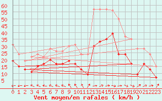 Courbe de la force du vent pour Avord (18)