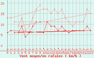 Courbe de la force du vent pour Le Havre - Octeville (76)