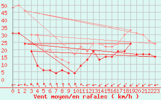 Courbe de la force du vent pour Port-en-Bessin (14)