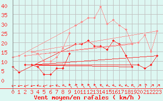 Courbe de la force du vent pour Quedlinburg