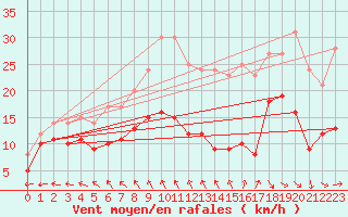 Courbe de la force du vent pour Rochefort Saint-Agnant (17)