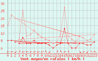 Courbe de la force du vent pour Brianon (05)