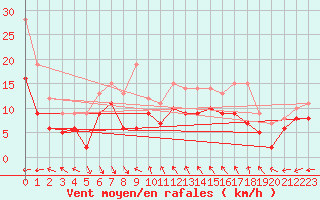 Courbe de la force du vent pour Nice (06)