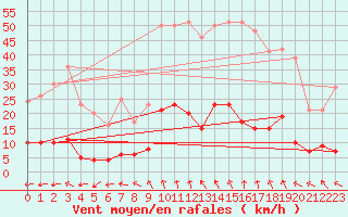 Courbe de la force du vent pour Fix-Saint-Geneys (43)