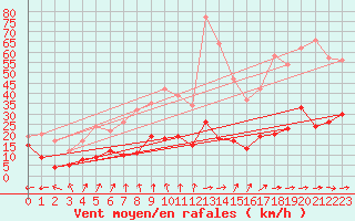 Courbe de la force du vent pour Aurillac (15)