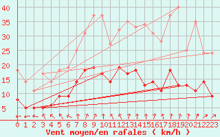 Courbe de la force du vent pour Langres (52) 