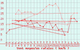 Courbe de la force du vent pour Mont-Aigoual (30)