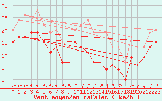 Courbe de la force du vent pour Saint-Quentin (02)