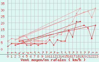 Courbe de la force du vent pour Waldmunchen