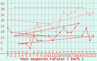 Courbe de la force du vent pour Spa - La Sauvenire (Be)