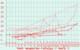 Courbe de la force du vent pour Langres (52) 