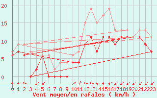 Courbe de la force du vent pour Cap Pertusato (2A)