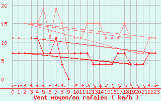 Courbe de la force du vent pour Lons-le-Saunier (39)