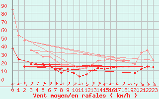 Courbe de la force du vent pour Cap Camarat (83)