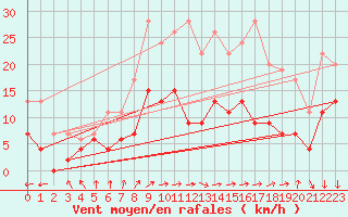 Courbe de la force du vent pour Le Mans (72)