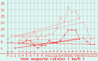Courbe de la force du vent pour Carpentras (84)