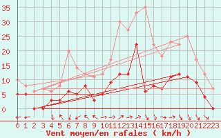 Courbe de la force du vent pour Luxeuil (70)