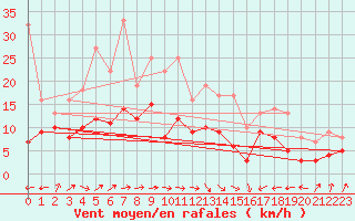 Courbe de la force du vent pour Lzignan-Corbires (11)