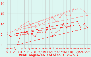 Courbe de la force du vent pour Luxeuil (70)