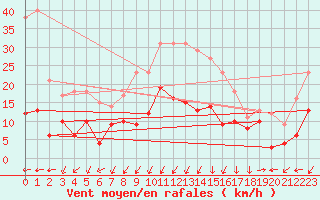 Courbe de la force du vent pour Saint-Auban (04)