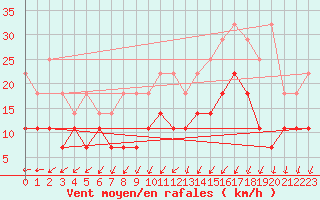 Courbe de la force du vent pour Anvers (Be)