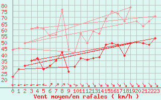 Courbe de la force du vent pour Cap Cpet (83)