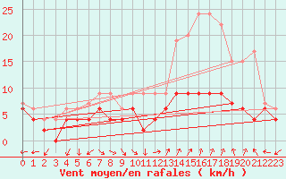 Courbe de la force du vent pour Orange (84)