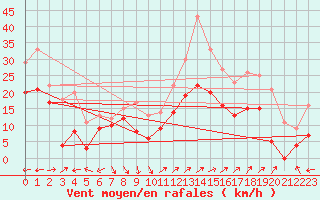 Courbe de la force du vent pour Cap Cpet (83)