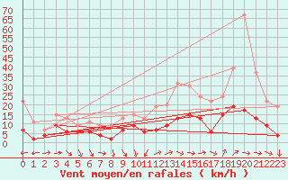 Courbe de la force du vent pour Nmes - Garons (30)