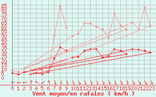 Courbe de la force du vent pour Carpentras (84)