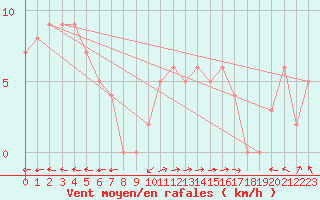 Courbe de la force du vent pour Chteau-Chinon (58)