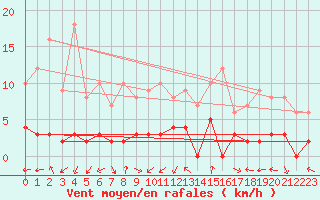 Courbe de la force du vent pour Chamonix-Mont-Blanc (74)