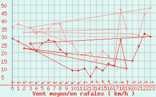 Courbe de la force du vent pour Weinbiet