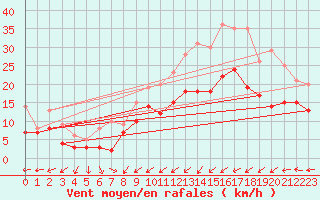 Courbe de la force du vent pour Cambrai / Epinoy (62)