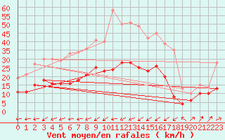 Courbe de la force du vent pour Figari (2A)