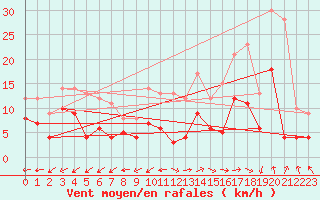 Courbe de la force du vent pour Albi (81)