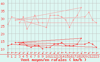 Courbe de la force du vent pour Valleroy (54)