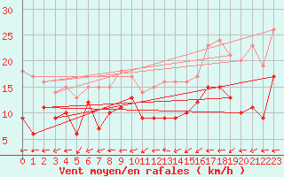 Courbe de la force du vent pour Angers-Marc (49)