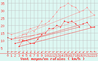 Courbe de la force du vent pour Albert-Bray (80)