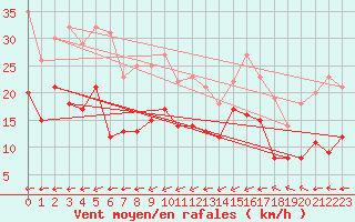 Courbe de la force du vent pour Villacoublay (78)