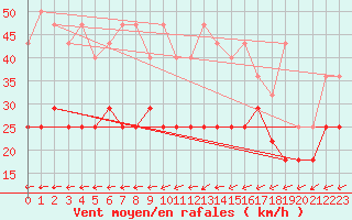 Courbe de la force du vent pour Koksijde (Be)