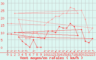 Courbe de la force du vent pour Guret Saint-Laurent (23)
