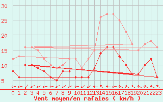 Courbe de la force du vent pour Biarritz (64)