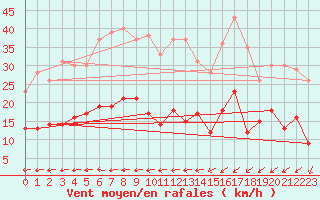 Courbe de la force du vent pour Hoherodskopf-Vogelsberg