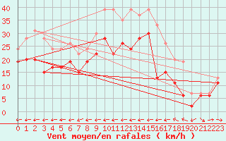 Courbe de la force du vent pour Ile du Levant (83)