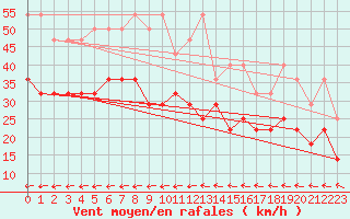 Courbe de la force du vent pour Koksijde (Be)