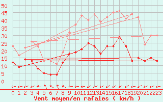 Courbe de la force du vent pour Belfort-Dorans (90)