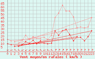 Courbe de la force du vent pour Luxeuil (70)