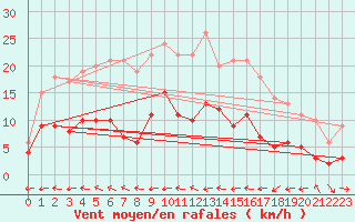 Courbe de la force du vent pour Kaisersbach-Cronhuette